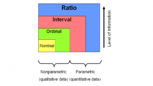 meetschaal variabelen, ordinaal niveau, interval, ratio en nominaal/categorisch. afbeelding.
